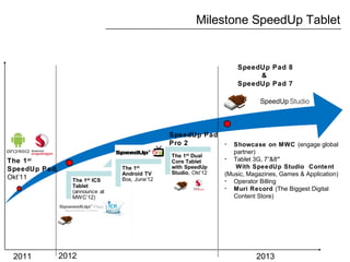 Milestone SpeedUp Tablet
20132011 2012
The 1st
SpeedUp Pad,
Okt’11
SpeedUp Pad
Pro 2
SpeedUp Pad 8
&
SpeedUp Pad 7
- Showcase on MWC (engage global
partner)
- Tablet 3G, 7”&8”
With SpeedUp Studio Content
(Music, Magazines, Games & Application)
- Operator Billing
- Muri Record (The Biggest Digital
Content Store)
 