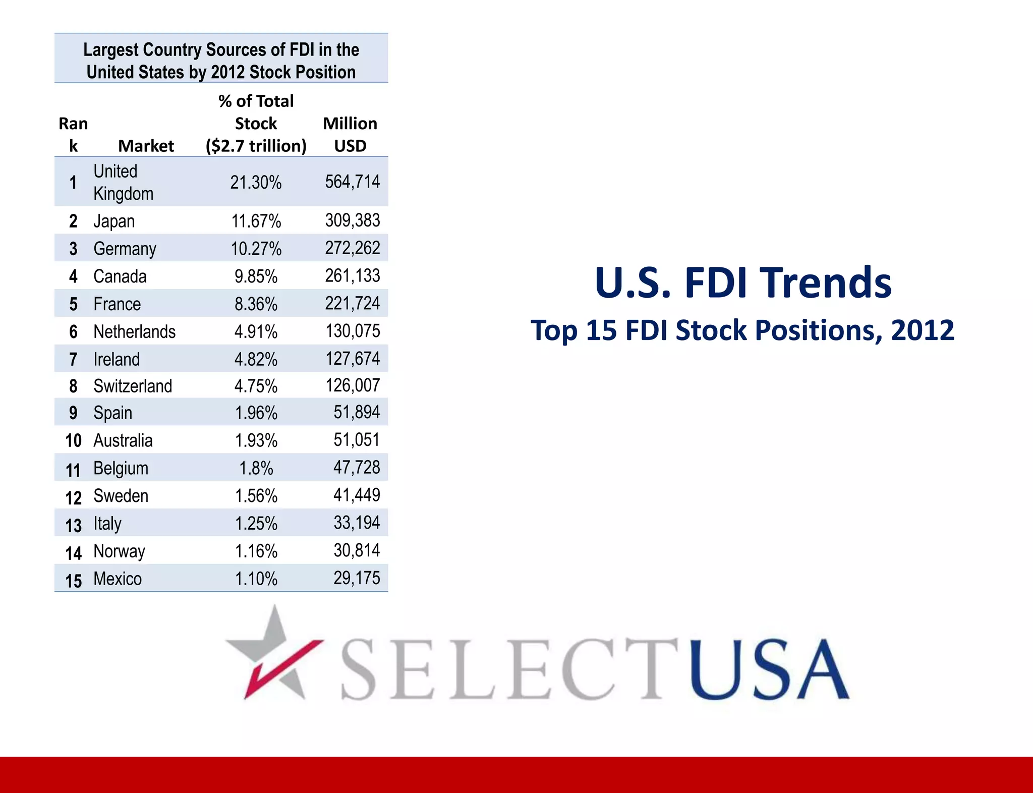 Largest Country Sources of FDI in the
United States by 2012 Stock Position
Ran
k Market
% of Total
Stock
($2.7 trillion)
Million
USD
1
United
Kingdom
21.30% 564,714
2 Japan 11.67% 309,383
3 Germany 10.27% 272,262
4 Canada 9.85% 261,133
5 France 8.36% 221,724
6 Netherlands 4.91% 130,075
7 Ireland 4.82% 127,674
8 Switzerland 4.75% 126,007
9 Spain 1.96% 51,894
10 Australia 1.93% 51,051
11 Belgium 1.8% 47,728
12 Sweden 1.56% 41,449
13 Italy 1.25% 33,194
14 Norway 1.16% 30,814
15 Mexico 1.10% 29,175
U.S. FDI Trends
Top 15 FDI Stock Positions, 2012
 