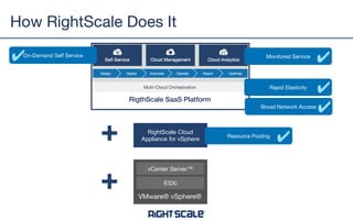 Cloud Enabling vSphere
Cloud!
RightScale Cloud
Appliance for vSphere
vCenter Server™
ESXi
VMware® vSphere®
RigthScale SaaS Platform!
 