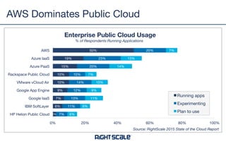 Who is RightScale?
Self-Service
 Cloud Analytics
RightScale Cloud Brokerage Platform
Cloud Management
Design
 Orchestrate
Multi-Cloud Orchestration
Operate
Deploy
 Report
 Optimize
AWS
 Azure
 Google
 CloudStack
 OpenStack
 vSphere
 Any Cloud
 Any Virtual
 Bare Metal
 Any Service
 