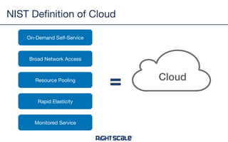 My DCs are virtualized. Do I have a cloud?
Virtualization
Cloud Computing
 