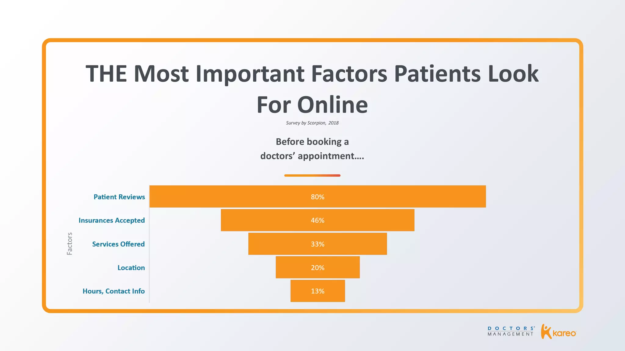 THE Most Important Factors Patients Look
For OnlineSurvey by Scorpion, 2018
Before booking a
doctors’ appointment….
 