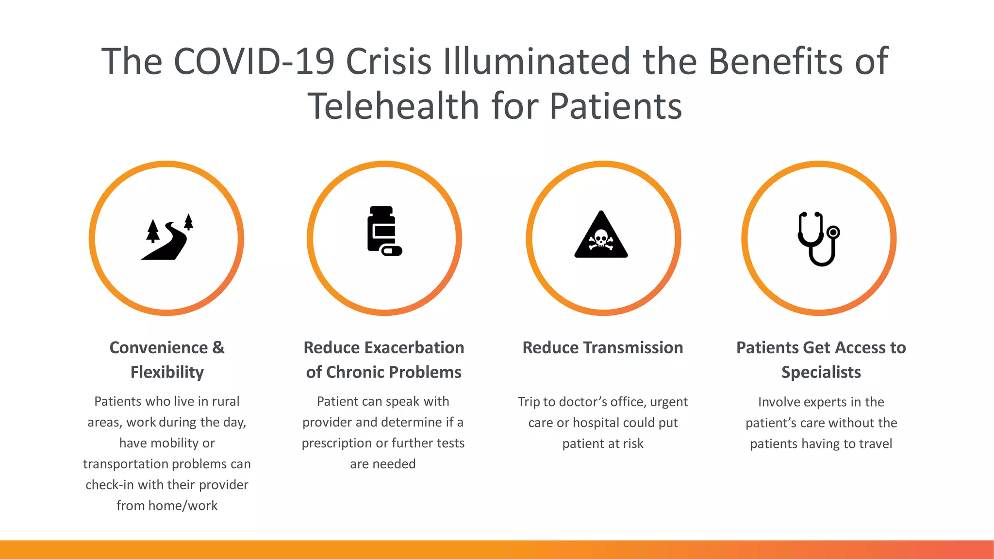 The COVID-19 Crisis Illuminated the Benefits of
Telehealth for Patients
Patients who live in rural
areas, work during the day,
have mobility or
transportation problems can
check-in with their provider
from home/work
Convenience &
Flexibility
Reduce Exacerbation
of Chronic Problems
Reduce Transmission Patients Get Access to
Specialists
Patient can speak with
provider and determine if a
prescription or further tests
are needed
Trip to doctor’s office, urgent
care or hospital could put
patient at risk
Involve experts in the
patient’s care without the
patients having to travel
 