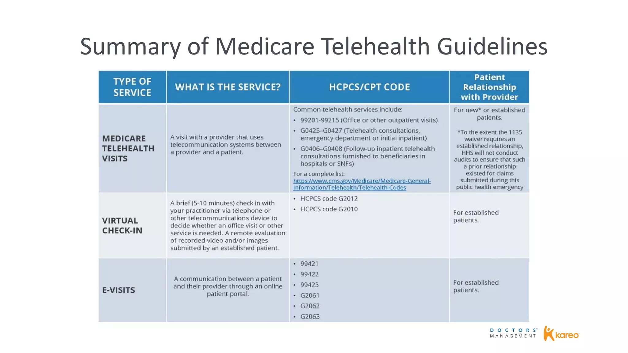 Summary of Medicare Telehealth Guidelines
 