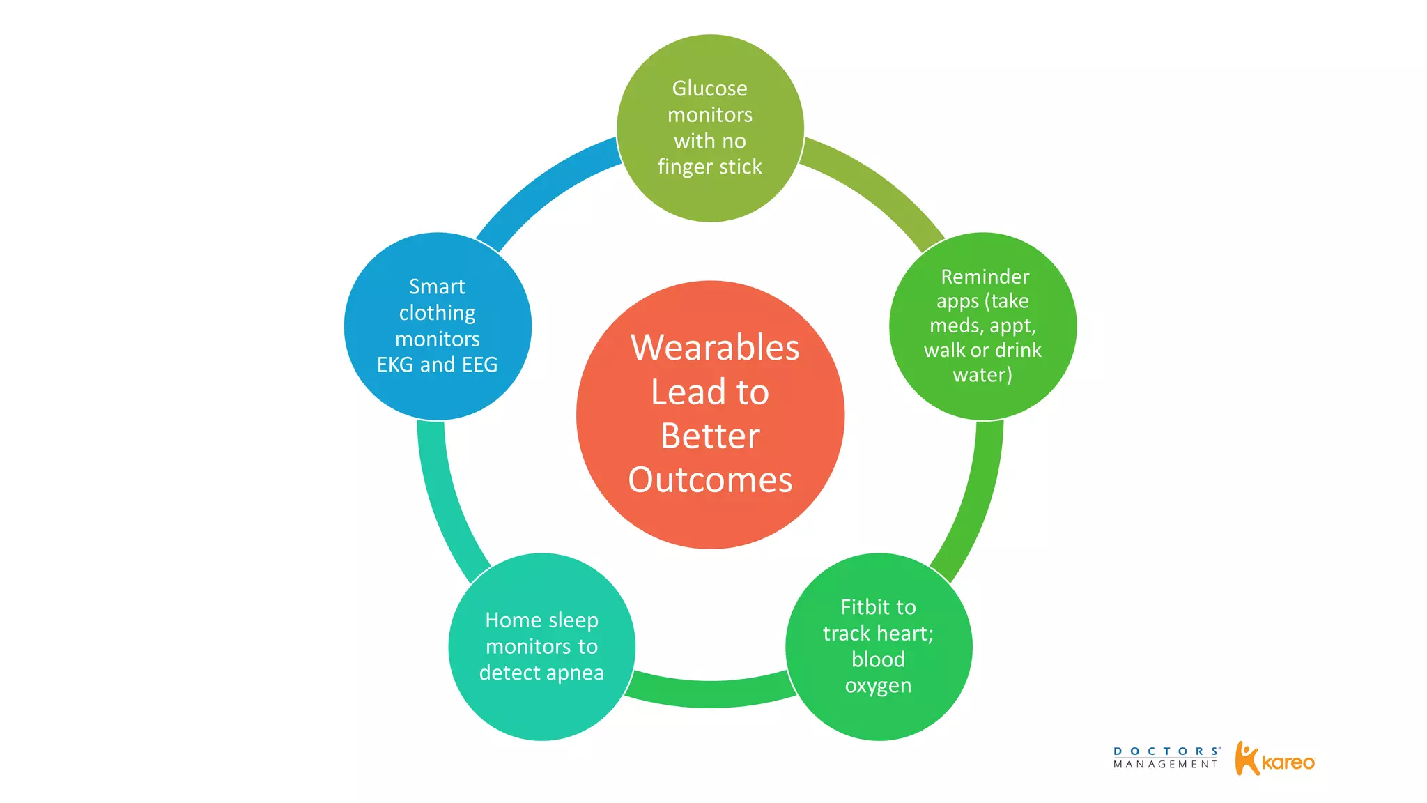 Wearables
Lead to
Better
Outcomes
Glucose
monitors
with no
finger stick
Reminder
apps (take
meds, appt,
walk or drink
water)
Fitbit to
track heart;
blood
oxygen
Home sleep
monitors to
detect apnea
Smart
clothing
monitors
EKG and EEG
 