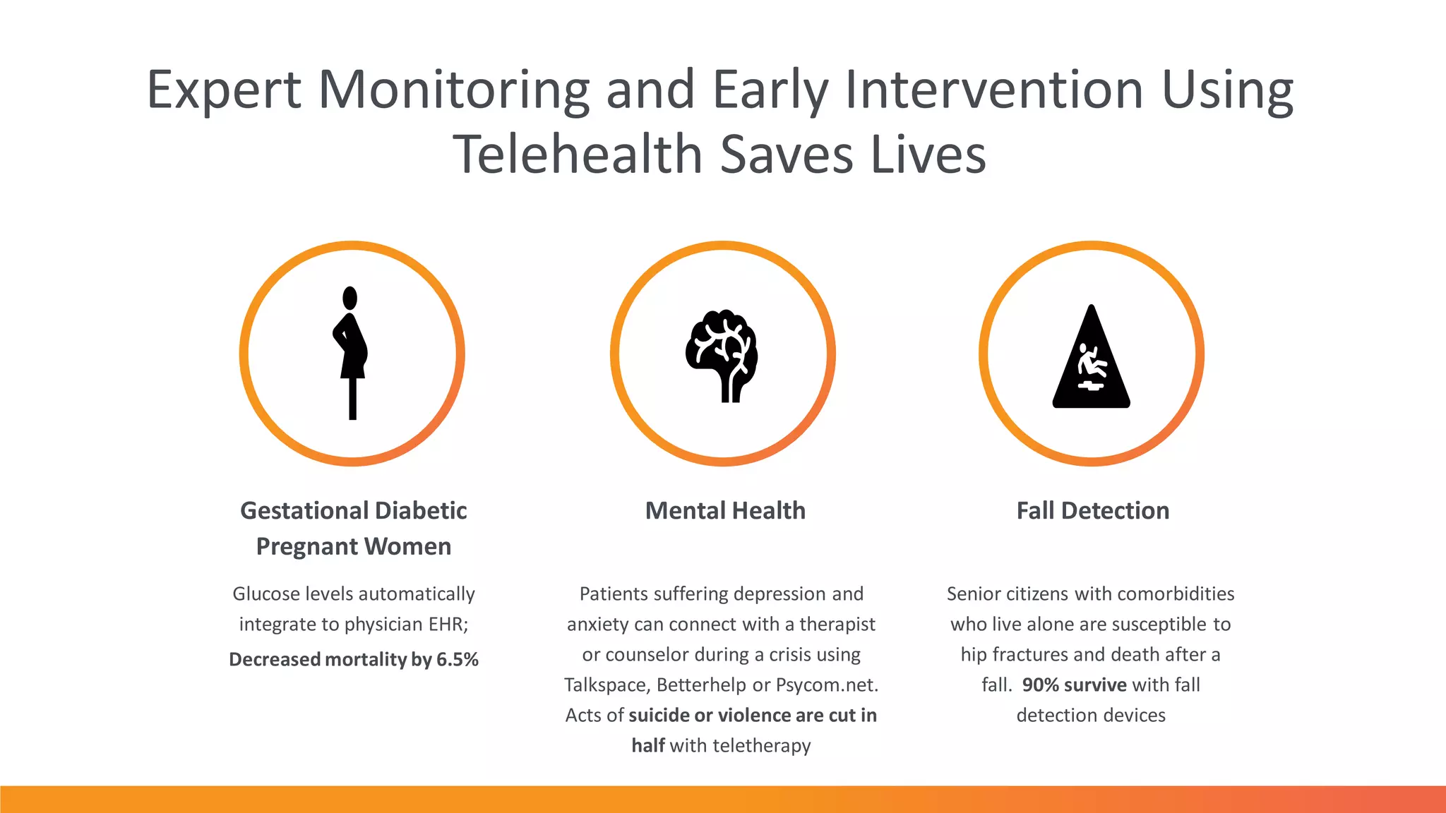 Expert Monitoring and Early Intervention Using
Telehealth Saves Lives
Glucose levels automatically
integrate to physician EHR;
Decreased mortality by 6.5%
Gestational Diabetic
Pregnant Women
Patients suffering depression and
anxiety can connect with a therapist
or counselor during a crisis using
Talkspace, Betterhelp or Psycom.net.
Acts of suicide or violence are cut in
half with teletherapy
Mental Health
Senior citizens with comorbidities
who live alone are susceptible to
hip fractures and death after a
fall. 90% survive with fall
detection devices
Fall Detection
 