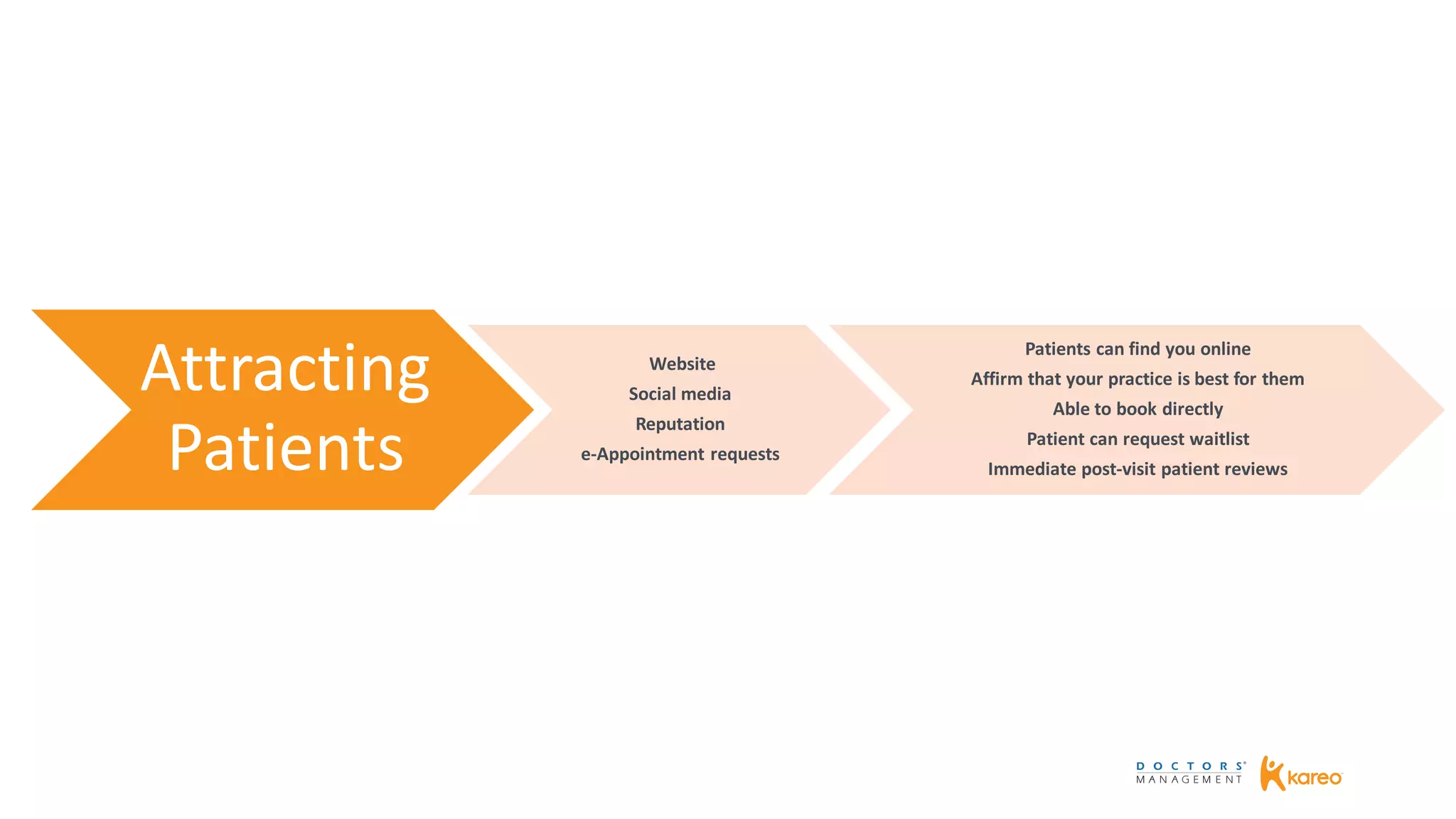 Attracting
Patients
Website
Social media
Reputation
e-Appointment requests
Patients can find you online
Affirm that your practice is best for them
Able to book directly
Patient can request waitlist
Immediate post-visit patient reviews
 