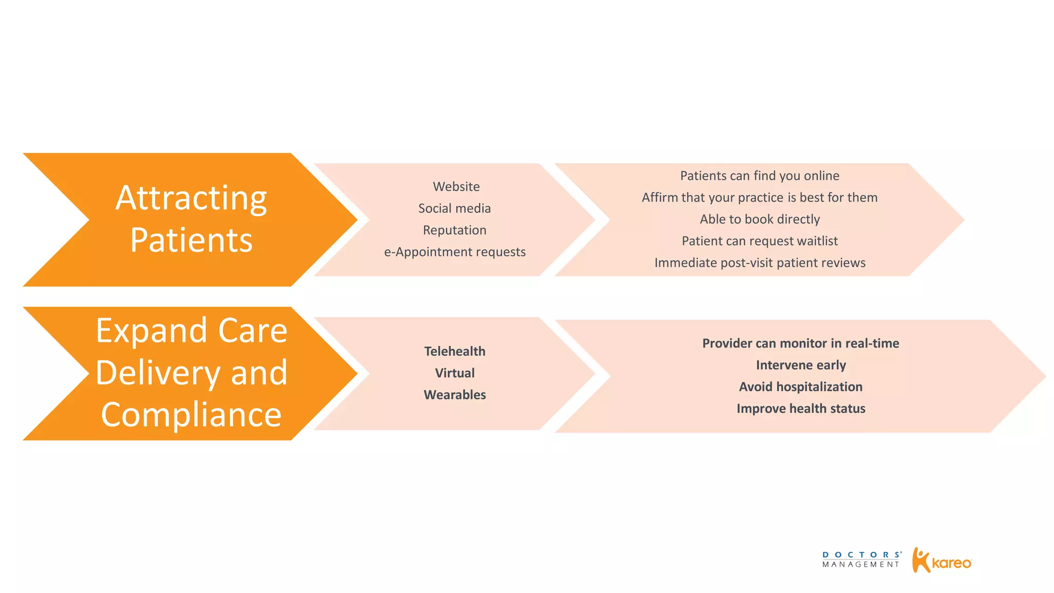 Attracting
Patients
Website
Social media
Reputation
e-Appointment requests
Patients can find you online
Affirm that your practice is best for them
Able to book directly
Patient can request waitlist
Immediate post-visit patient reviews
Expand Care
Delivery and
Compliance
Telehealth
Virtual
Wearables
Provider can monitor in real-time
Intervene early
Avoid hospitalization
Improve health status
 