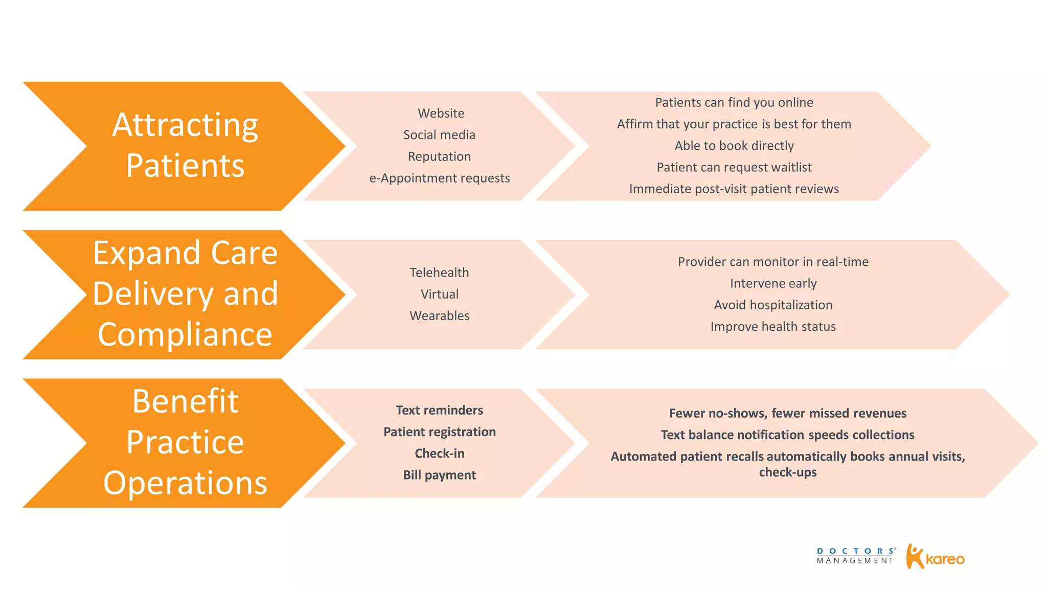 Attracting
Patients
Website
Social media
Reputation
e-Appointment requests
Patients can find you online
Affirm that your practice is best for them
Able to book directly
Patient can request waitlist
Immediate post-visit patient reviews
Expand Care
Delivery and
Compliance
Telehealth
Virtual
Wearables
Provider can monitor in real-time
Intervene early
Avoid hospitalization
Improve health status
Benefit
Practice
Operations
Text reminders
Patient registration
Check-in
Bill payment
Fewer no-shows, fewer missed revenues
Text balance notification speeds collections
Automated patient recalls automatically books annual visits,
check-ups
 