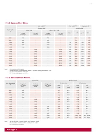 12
600
800
1000
1200
Wall height
‘H’
1400
1600
1800
2000
2200
2400
500
800
800
1000
Base width ‘B’
Surface slope
1100
-
-
-
-
-
Key width ‘W’ Key depth ‘D’
Surface slope
Level with Up to 1 in 4 with
Level 1 in 4 Level 1 in 42.5 kPa
surcharge
5.0 kPa
surcharge
2.5 kPa
surcharge
5.0 kPa
surcharge
2600 -
2800 -
3000 -
-
-
-
-
-
1600
1900
2000
2200
2400
700
900
1100
1400
1500
-
-
-
-
-
2700 -
2900 -
3100 -
-
-
-
-
-
2200
2400
2600
2900
3200
-
-
150
200
200
350
400
400
500
550
3500 600
3700 600
4000
150
150
200
300
350
500
550
550
600
700
750
800
900700
-
-
200
300
300
500
600
600
700
800
900
900
100
200
300
400
500
700
800
800
900
1000
1100
1200
13001000
1.14.3 Base and Key Sizes
600
800
1000
1200
Total wall height
‘H’
1400
1600
1800
2000
2200
2400
600
800
1000
1200
Wall height Reinforcement
-
-
-
-
-
-
Surface slope Surface slope
Height of
150 series
block
Height of
200 series
block
Height of
300 series
block
Level
X-bar
2600 -
2800 -
3000 -
-
-
-
-
1400
1600
1800
1800
1800
1800
-
-
-
-
-
-
-
200
400
600
1800 800
1800 1000
1800 1200
N12
N12
N12
N12
N16
N16
N16
N16
N16
N16
N16
N16
N16
1:4
X-bar
N12
N12
N12
N12
N16
N16
N16
N16
N16
N16
N16
N16
N16
Level
Y-bar
N12
N12
N12
N12
N16
N16
N16
N16
N16
N16
N16
N16 @ 200
N16 @ 200
1:4
Y-bar
N12
N12
N12
N12
N16
N16
N16
N16
N16
N16
N16
N16 @ 200
N16 @ 200
1.14.3 Reinforcement Details
Wall Type 2
Notes: 1. All dimensions in millimeters.
2. 300mm of soil or a private driveway imposes a surcharge load of approximately 5 kPa.
3. 2.5 kPa surcharge applies up to 1.5m.
4. 5.0 kPa surcharge applies over 1.5m.
Notes: 1. All bars are to be at 400mm centres unless otherwise stated.
2. All bars to have 55mm cover from outside concrete surface.
3. All dimensions in millimeters.
 