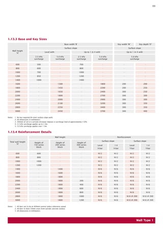 09
600
800
1000
1200
Wall height
‘H’
1400
1600
1800
2000
2200
2400
500
600
700
850
Base width ‘B’
Surface slope
1000
-
-
-
-
-
Key width ‘W’ Key depth ‘D’
Surface slope
Level with Up to 1 in 4 with Up to 1 in 4 with
2.5 kPa
surcharge
5.0 kPa
surcharge
2.5 kPa
surcharge
5.0 kPa
surcharge
5.0 kPa
surcharge
2600 -
2800 -
3000 -
-
-
-
-
-
1300
1450
1650
1800
2000
700
800
1000
1200
1400
-
-
-
-
-
2100 -
2250 -
2450 -
-
-
-
-
-
1800
2200
2400
2700
2900
-
-
-
-
-
200
200
300
300
300
3200 300
3400 300
3700
-
-
-
-
-
200
250
250
300
300
350
350
400300
1.13.3 Base and Key Sizes
600
800
1000
1200
Total wall height
‘H’
1400
1600
1800
2000
2200
2400
600
800
1000
1200
Wall height Reinforcement
-
-
-
-
-
-
Surface slope Surface slope
Height of
150 series
block
Height of
200 series
block
Height of
300 series
block
Level
X-bar
2600 -
2800 -
3000 -
-
-
-
-
1400
1600
1800
1800
1800
1800
-
-
-
-
-
-
-
200
400
600
1800 800
1800 1000
1800 1200
N12
N12
N12
N12
N16
N16
N16
N16
N16
N16
N16
N16
N16
1:4
X-bar
N12
N12
N12
N12
N16
N16
N16
N16
N16
N16
N16
N16
N16
Level
Y-bar
N12
N12
N12
N12
N16
N16
N16
N16
N16
N16
N16
N16 @ 200
N16 @ 200
1:4
Y-bar
N12
N12
N12
N12
N16
N16
N16
N16
N16
N16
N16
N16 @ 200
N16 @ 200
1.13.4 Reinforcement Details
Wall Type 1
Notes: 1. No key required for level surface slope walls.
2. All dimensions in millimeters.
3. 300mm of soil or a private driveway imposes a surcharge load of approximately 5 kPa.
4. 2.5 kPa surcharge applies up to 1.5m.
5. 5.0 kPa surcharge applies over 1.5m.
Notes: 1. All bars are to be at 400mm centres unless otherwise stated.
2. All bars to have 55mm cover from outside concrete surface.
3. All dimensions in millimeters.
 