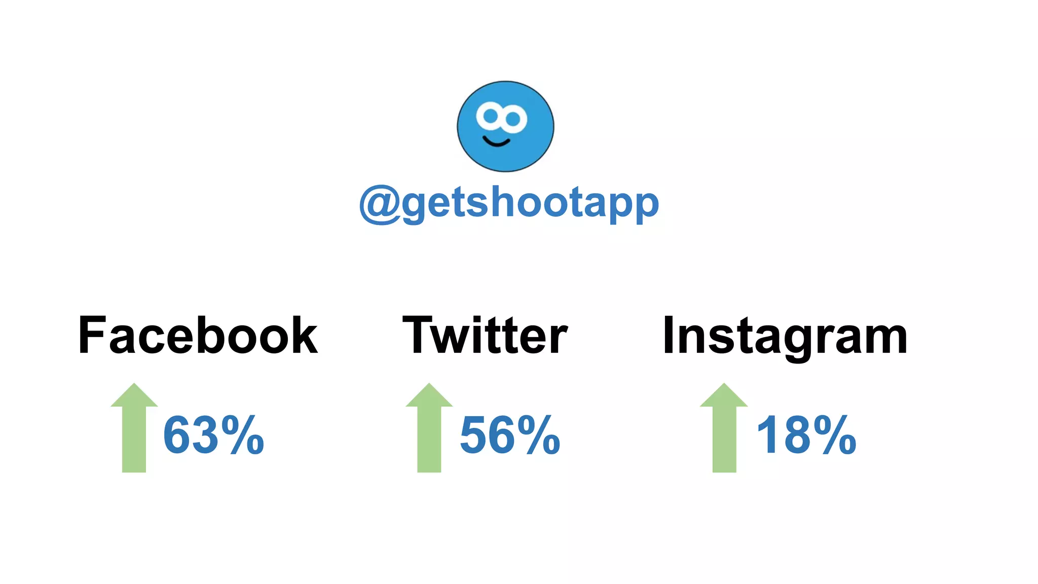 Facebook InstagramTwitter
63% 56% 18%
@getshootapp
 