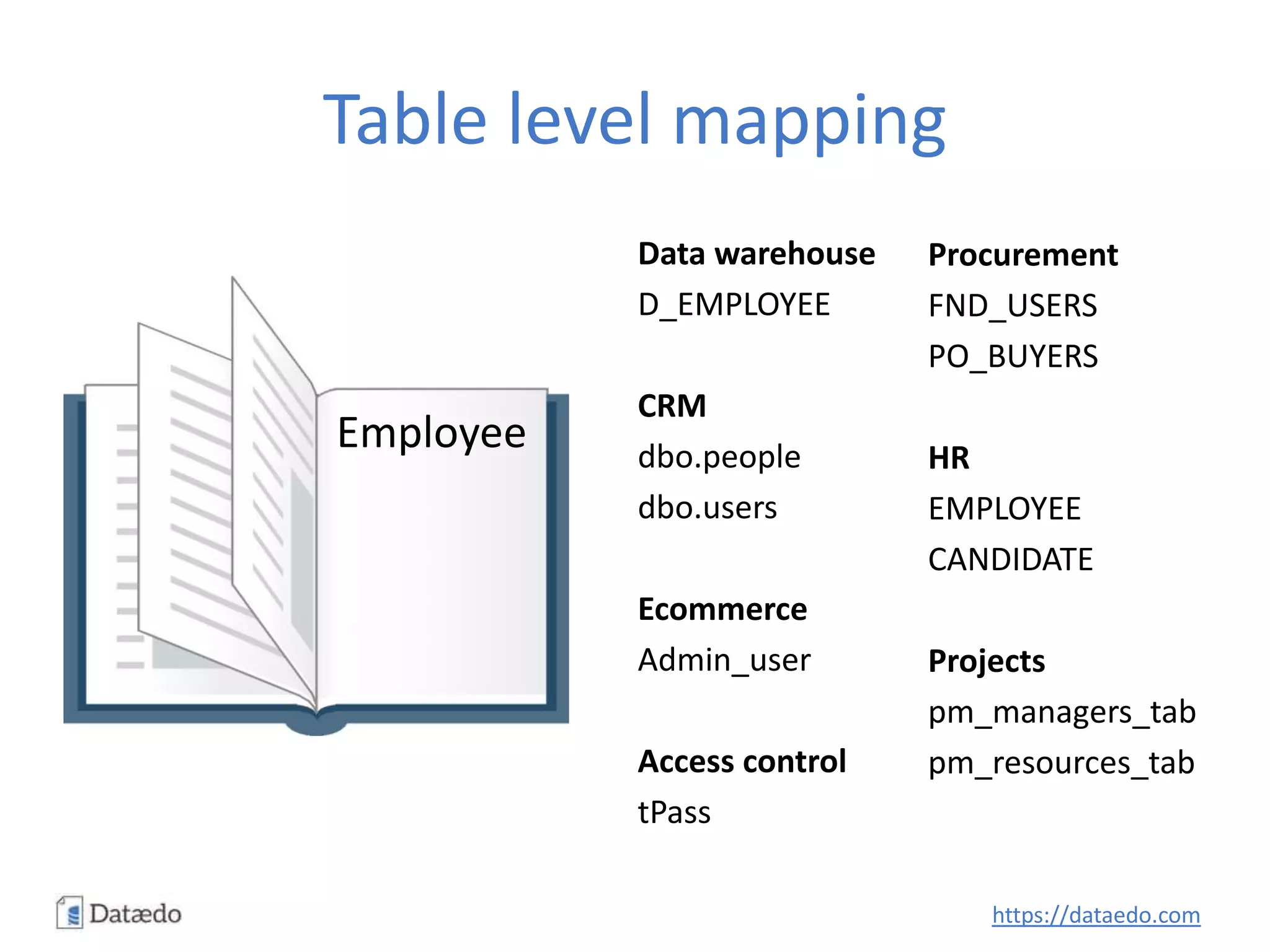 Table level mapping
Employee
Data warehouse
D_EMPLOYEE
CRM
dbo.people
dbo.users
Ecommerce
Admin_user
Access control
tPass
Procurement
FND_USERS
PO_BUYERS
HR
EMPLOYEE
CANDIDATE
Projects
pm_managers_tab
pm_resources_tab
https://dataedo.com
 