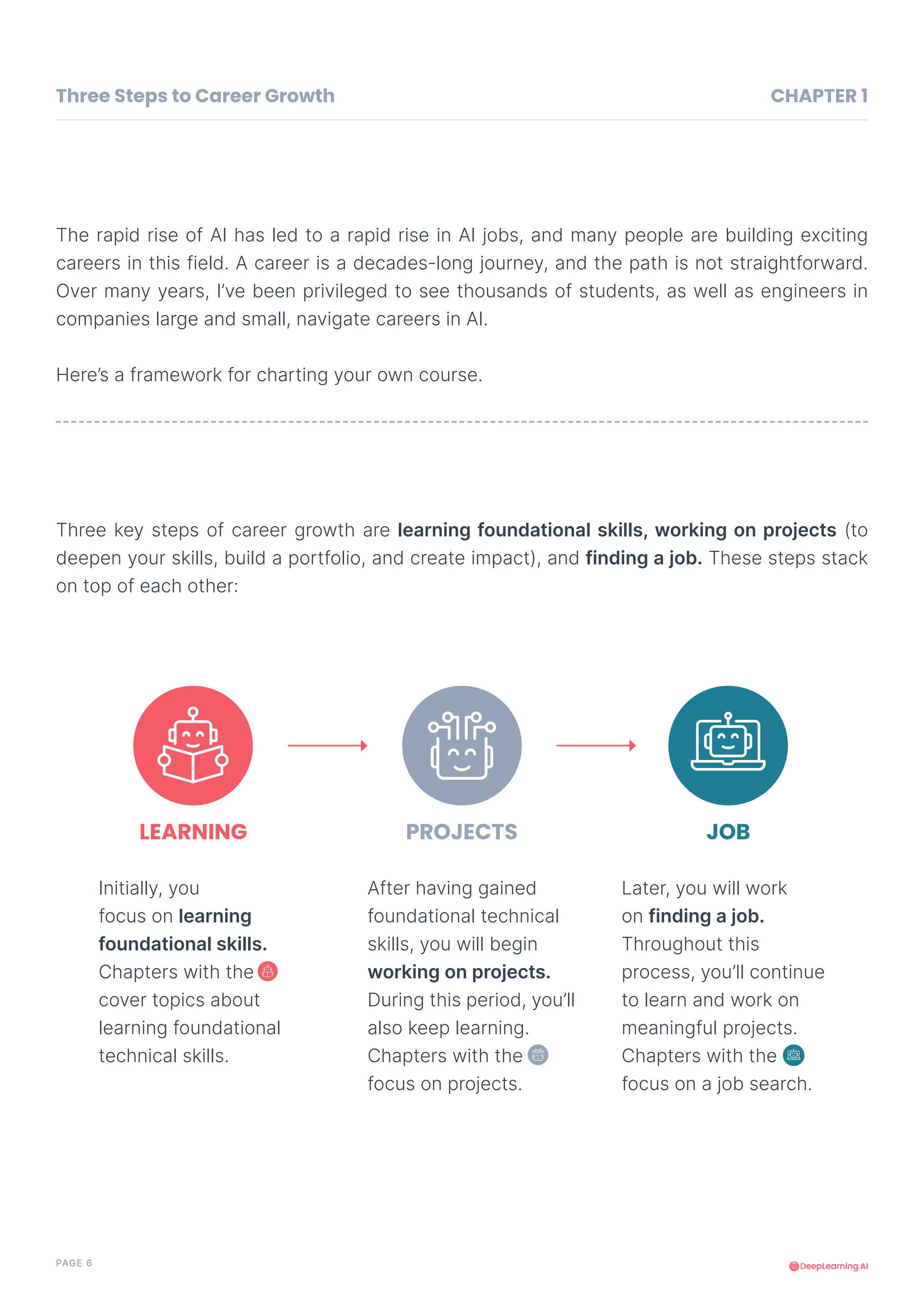 PAGE 6
The rapid rise of AI has led to a rapid rise in AI jobs, and many people are building exciting
careers in this field. A career is a decades-long journey, and the path is not straightforward.
Over many years, I’ve been privileged to see thousands of students, as well as engineers in
companies large and small, navigate careers in AI.
Here’s a framework for charting your own course.
Later, you will work
on finding a job.
Throughout this
process, you’ll continue
to learn and work on
meaningful projects.
Chapters with the
focus on a job search.
Three key steps of career growth are learning foundational skills, working on projects (to
deepen your skills, build a portfolio, and create impact), and finding a job. These steps stack
on top of each other:
Three Steps to Career Growth
LEARNING PROJECTS JOB
CHAPTER 1
Initially, you
focus on learning
foundational skills.
Chapters with the
cover topics about
learning foundational
technical skills.
After having gained
foundational technical
skills, you will begin
working on projects.
During this period, you’ll
also keep learning.
Chapters with the
focus on projects.
 