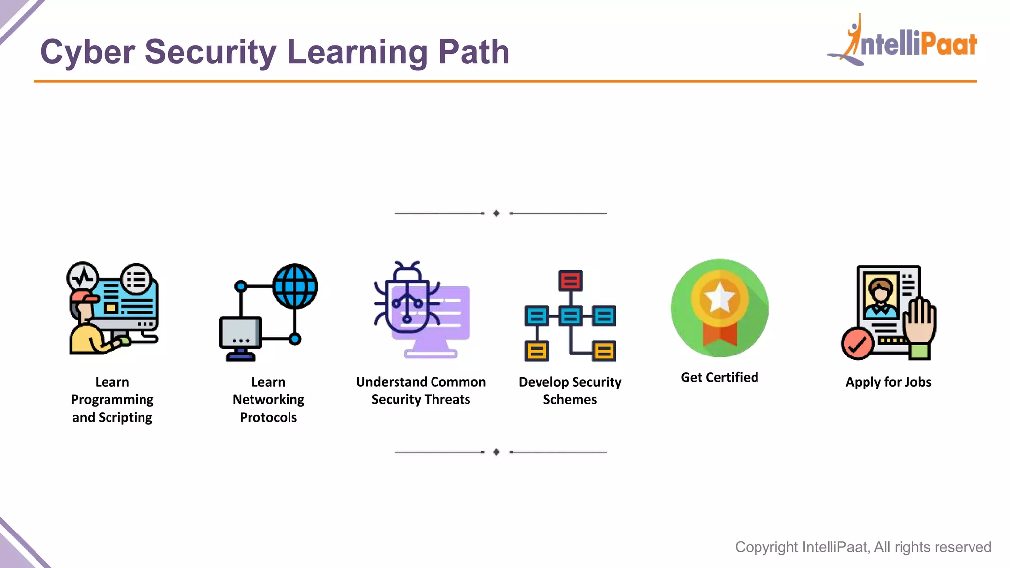 Copyright IntelliPaat, All rights reserved
Cyber Security Learning Path
Learn
Programming
and Scripting
Understand Common
Security Threats
Develop Security
Schemes
Apply for JobsGet CertifiedLearn
Networking
Protocols
 