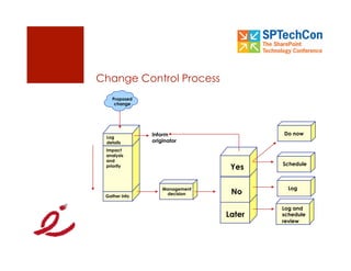 Change Control Process
    Proposed
     change




               Inform                   Do now
 Log
 details       originator
 Impact
 analysis
 and
                                        Schedule
 priority                        Yes

                   Management             Log
 Gather info
                    decision     No

                                        Log and
                                Later   schedule
                                        review
 