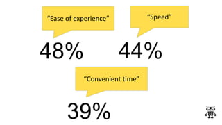 “Ease of experience” “Speed”
“Convenient time”
48% 44%
39%
 