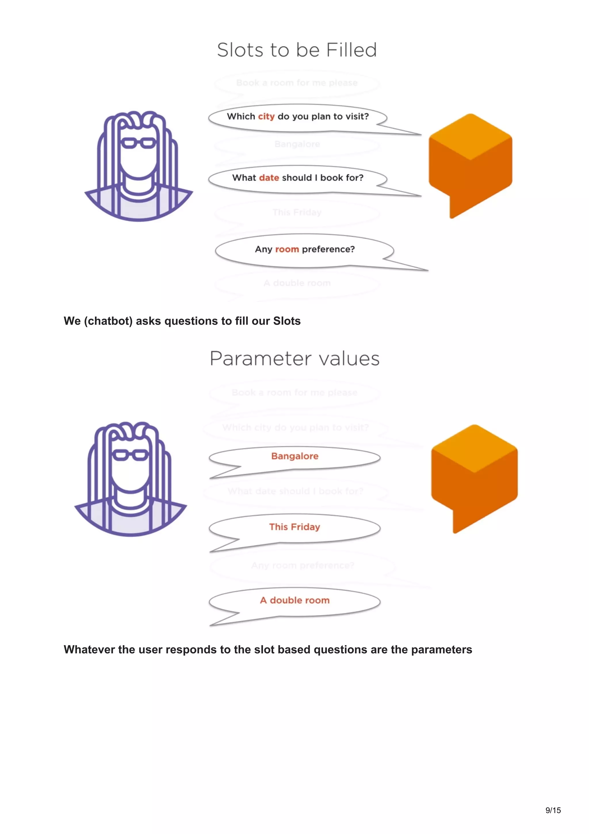 We (chatbot) asks questions to fill our Slots
Whatever the user responds to the slot based questions are the parameters
9/15
 