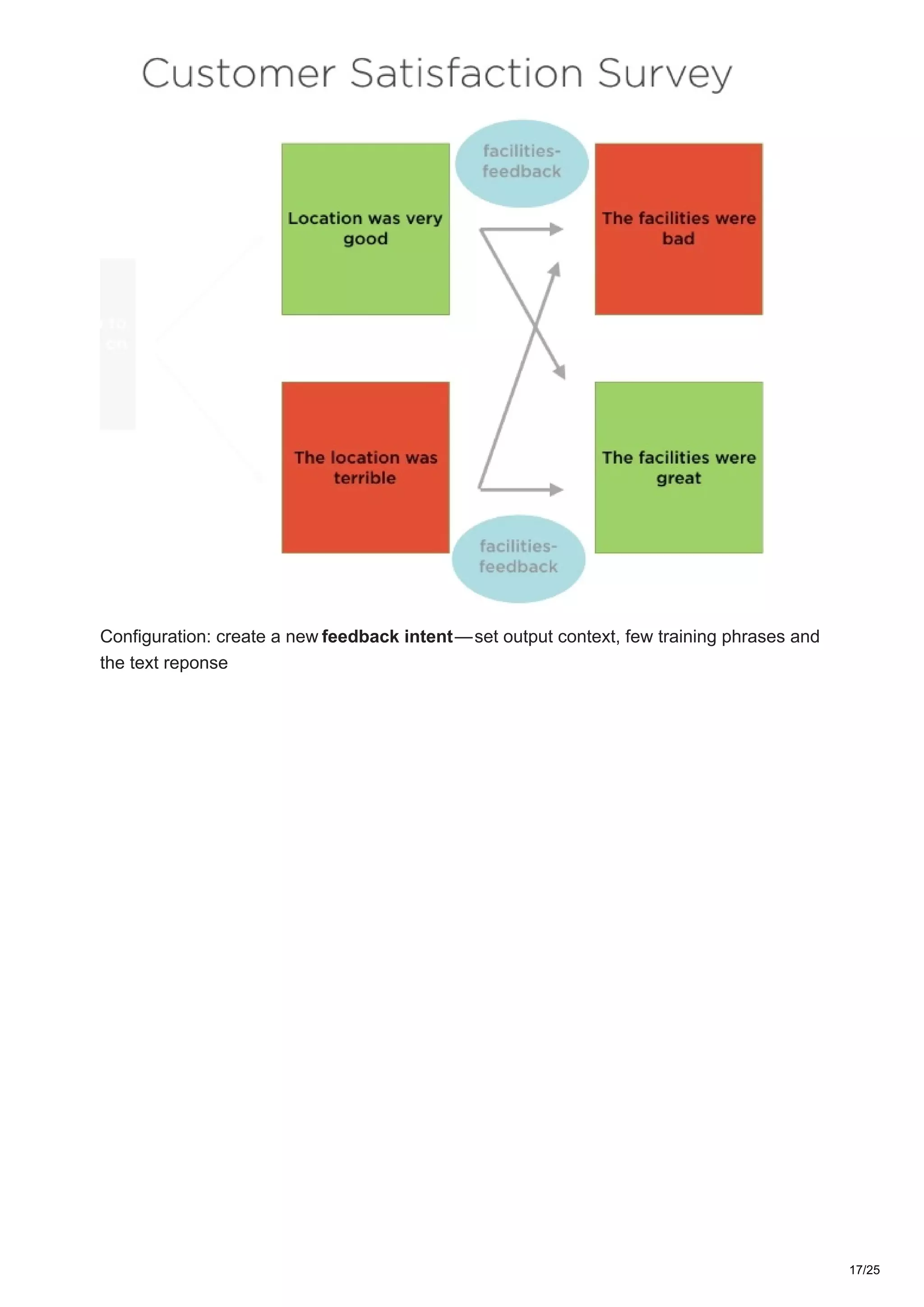 Configuration: create a new feedback intent — set output context, few training phrases and
the text reponse
17/25
 
