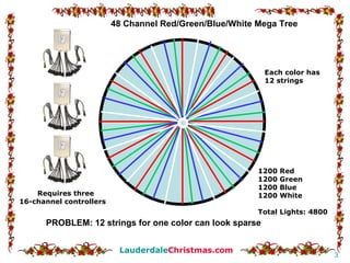 Requires three 16-channel controllers 48 Channel Red/Green/Blue/White Mega Tree Each color has 12 strings 1200 Red 1200 Green 1200 Blue 1200 White Total Lights: 4800 PROBLEM: 12 strings for one color can look sparse 