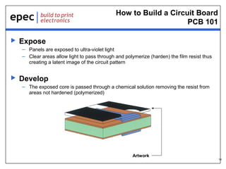How to Build a Circuit Board
PCB 101


Expose
– Panels are exposed to ultra-violet light
– Clear areas allow light to pass through and polymerize (harden) the film resist thus
creating a latent image of the circuit pattern



Develop
– The exposed core is passed through a chemical solution removing the resist from
areas not hardened (polymerized)

Artwork

14

 