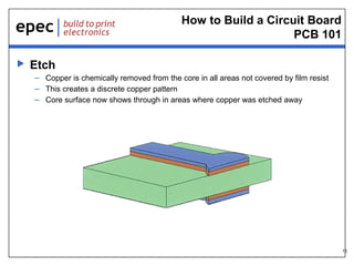 How to Build a Circuit Board
PCB 101


Etch
– Copper is chemically removed from the core in all areas not covered by film resist
– This creates a discrete copper pattern
– Core surface now shows through in areas where copper was etched away

15

 