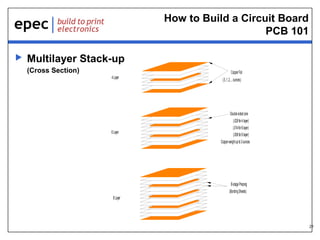 How to Build a Circuit Board
PCB 101


Multilayer Stack-up
(Cross Section)
4 Layer

6 Layer

Copper Foil
(.5, 1, 2, ... ounces)

Double sided core
(.028 for 4 layer)
(.014 for 6 layer)
(.008 for 8 layer)
Copper weight up to 3 ounces

B-stage Prepreg
(Bonding Sheets)
8 Layer

21

 
