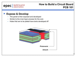 How to Build a Circuit Board
PCB 101


Expose & Develop
– The panel is then exposed and developed
– Similar to the inner layer process for the core
– Holes that are to be plated have tents developed off

Photoresist
Artwork
25

 