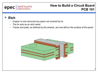 How to Build a Circuit Board
PCB 101


Etch
– Copper is now removed any place not covered by tin
– The tin acts as an etch resist
– Traces and pads, as defined by the artwork, are now left on the surface of the panel

27

 