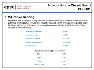 How to Build a Circuit Board
PCB 101


V-Groove Scoring
Engineers see scoring as a way to save. It does save from a material utilization basis,
but there are tradeoffs. Tolerances must be relaxed on the finished piece part to allow
for these tolerances. Furthermore, scoring has one of the highest fallout rates of any
process in manufacturing.
Score line to Score line

+/-.005”

Score line to holes

+/-.007”

Score line to Artwork

.015 - .020

Finished part tolerance

+.015/-.010

Web Remaining

+/-.005”

Typical Web remaining for each laminate
CEM-1

.030”

CEM-3

.030”

FR-4

.015”

HIGH Tg FR-4

.012”

41

 