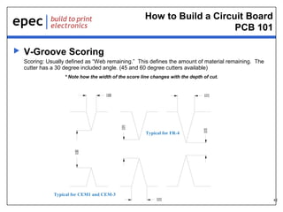How to Build a Circuit Board
PCB 101
V-Groove Scoring
Scoring: Usually defined as “Web remaining.” This defines the amount of material remaining. The
cutter has a 30 degree included angle. (45 and 60 degree cutters available)
* Note how the width of the score line changes with the depth of cut.

0.008

Typical for FR-4

0.010

0.015

0.013

0.030



Typical for CEM1 and CEM-3
0.012

42

 
