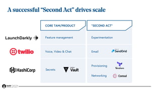 A successful “Second Act” drives scale
Experimentation
Feature management
Voice, Video & Chat Email
Secrets
Provisioning
Networking
CORE TAM/PRODUCT “SECOND ACT”
 