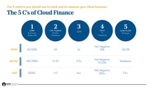 The 5 C’s of Cloud Finance
The 5 metrics you should use to track and to measure your cloud business
GOOD
BETTER
BEST
50-100%
CARR
% Growth
Series A/B
100-200%
200%+
1 CAC Payback
Months
Enterprise
2
24
12-24
<12
3x
CLTV
3-5x
5x+
3 Churn
%
Enterprise
4
Net Negative
10%
Net Negative
10-20%
Net Negative
20%+
-50-0%
CASH FLOW
% Margin
Breakeven
CF+
5
 