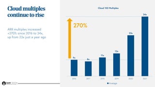 9x
8x
11x
13x
23x
34x
2016 2017 2018 2019 2020 2021
Average
270%
Cloud 100 Multiples
Cloud multiples
continueto rise
ARR multiples increased
+270% since 2016 to 34x,
up from 23x just a year ago
 