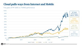 Cloud pulls ways from Internet and Mobile
0%
100%
200%
300%
400%
500%
600%
700%
800%
900%
1000%
2016 2017 2018 2019 2020
MT SAAS FAANG SPX DJI
MT SAAS
Performance:
Approx. +800%
S&P 500
Performance:
Approx. +70%
FAANG
Performance:
Approx. +330%
DJIA
Performance:
Approx. +65%
Five years of MT SAAS vs. FAANG performance
 