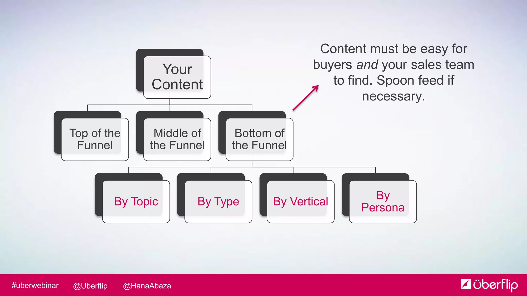 @HanaAbaza@Uberflip#uberwebinar
Your
Content
Top of the
Funnel
Middle of
the Funnel
Bottom of
the Funnel
By Topic By Type By Vertical
By
Persona
Content must be easy for
buyers and your sales team
to find. Spoon feed if
necessary.
 