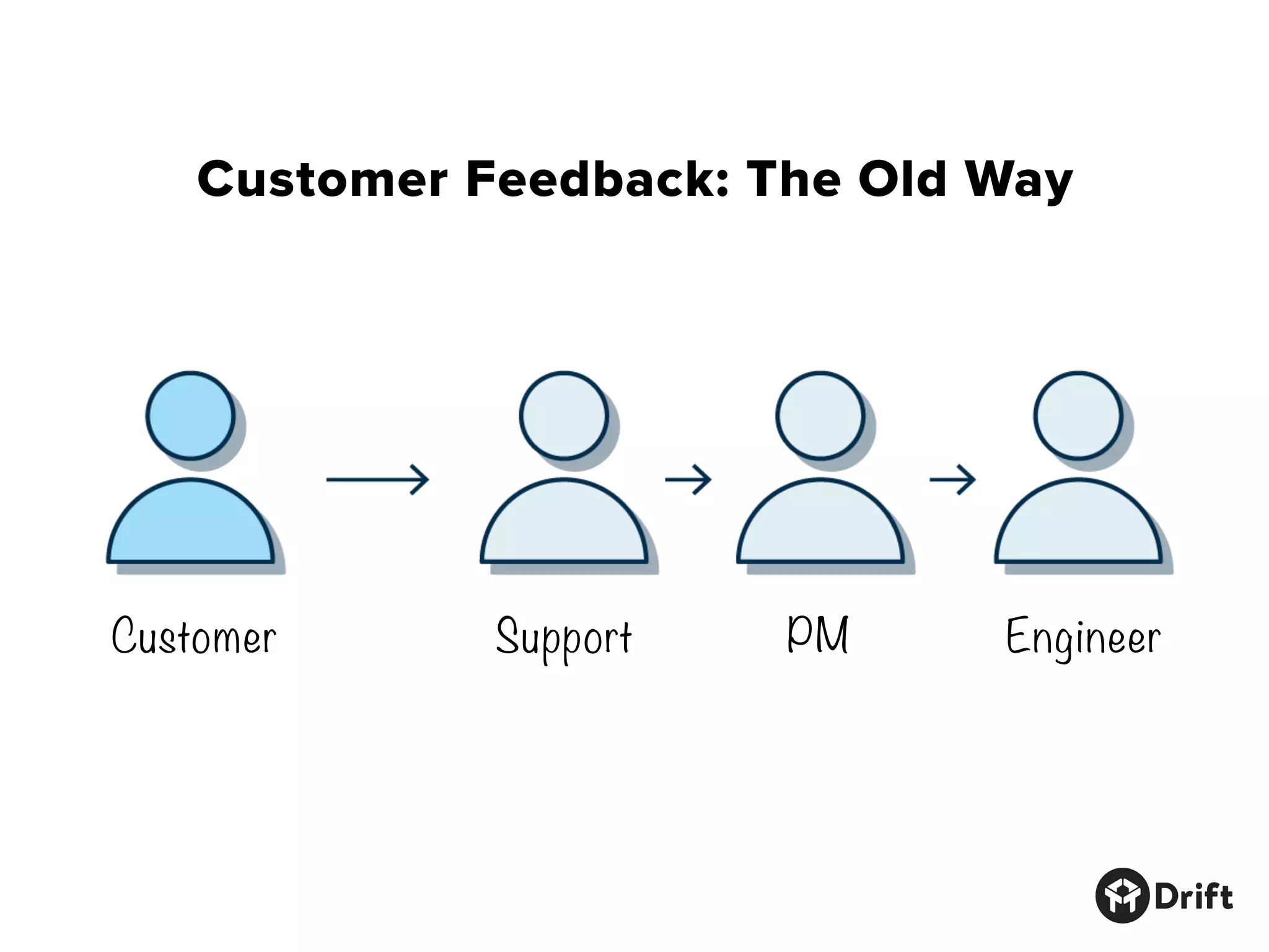 Customer Feedback: The Old Way
Customer Support PM Engineer
 