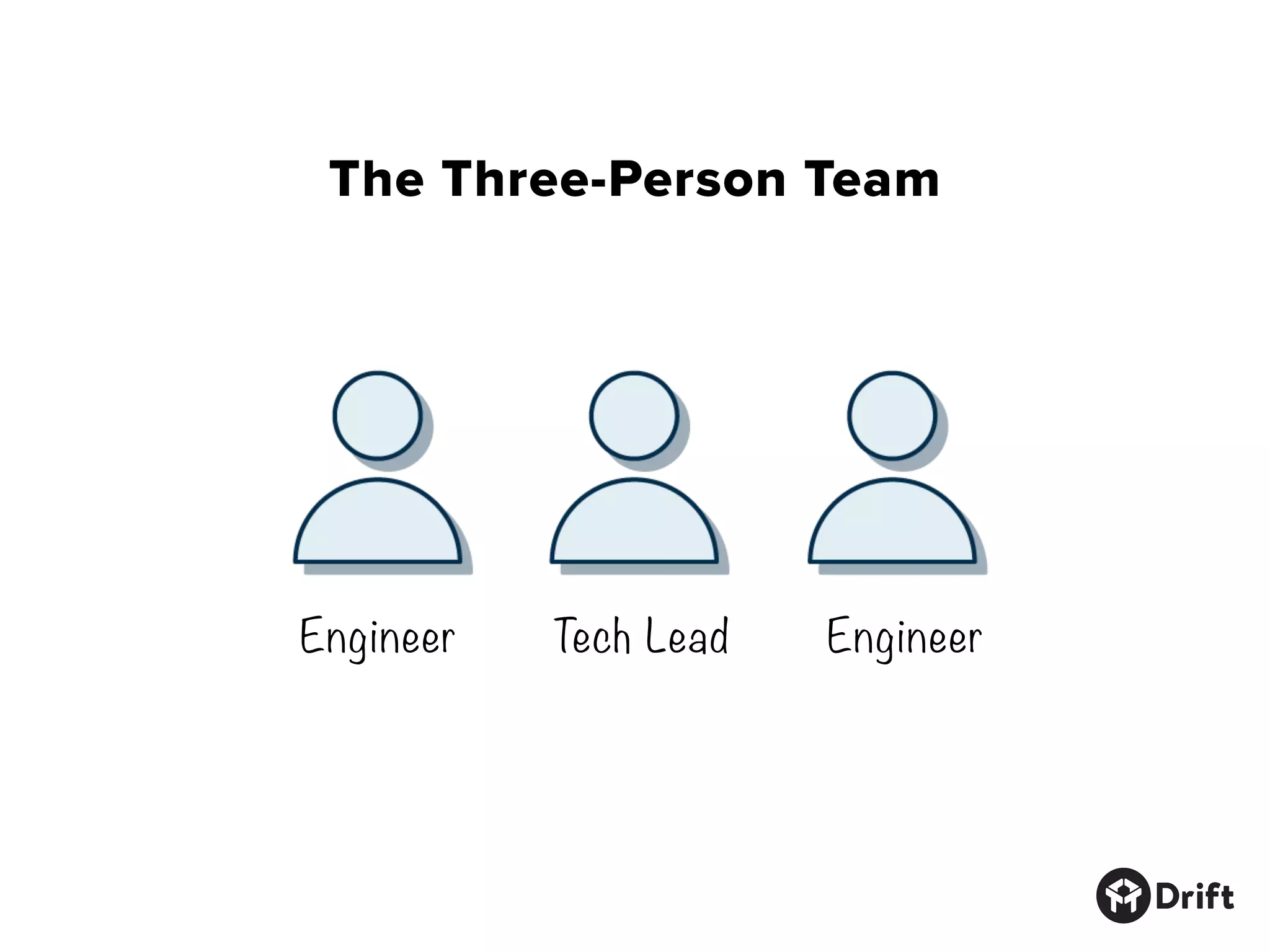 The Three-Person Team
Engineer Tech Lead Engineer
 