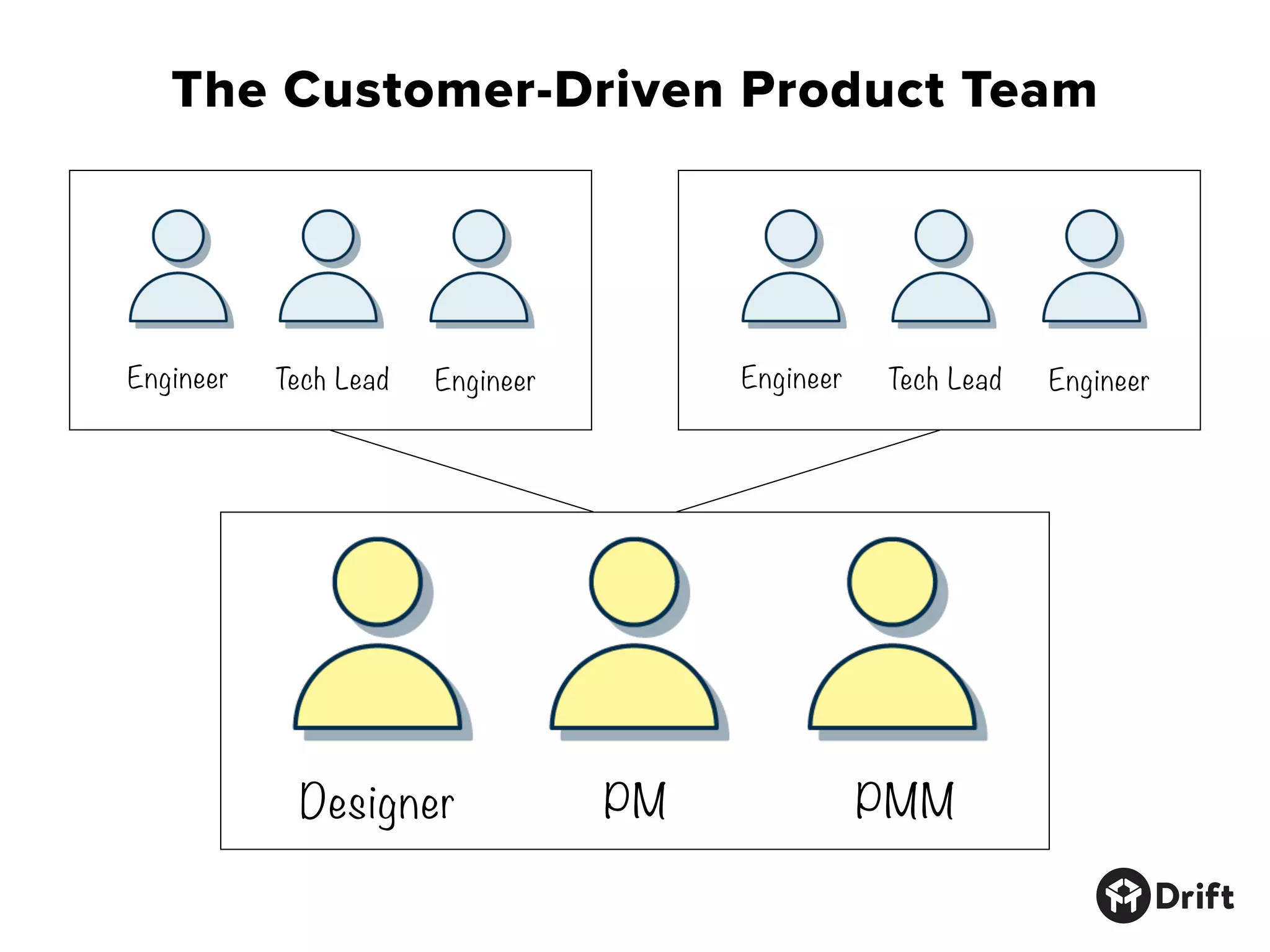 Designer PM PMM
Engineer Tech Lead Engineer Engineer Tech Lead Engineer
The Customer-Driven Product Team
 