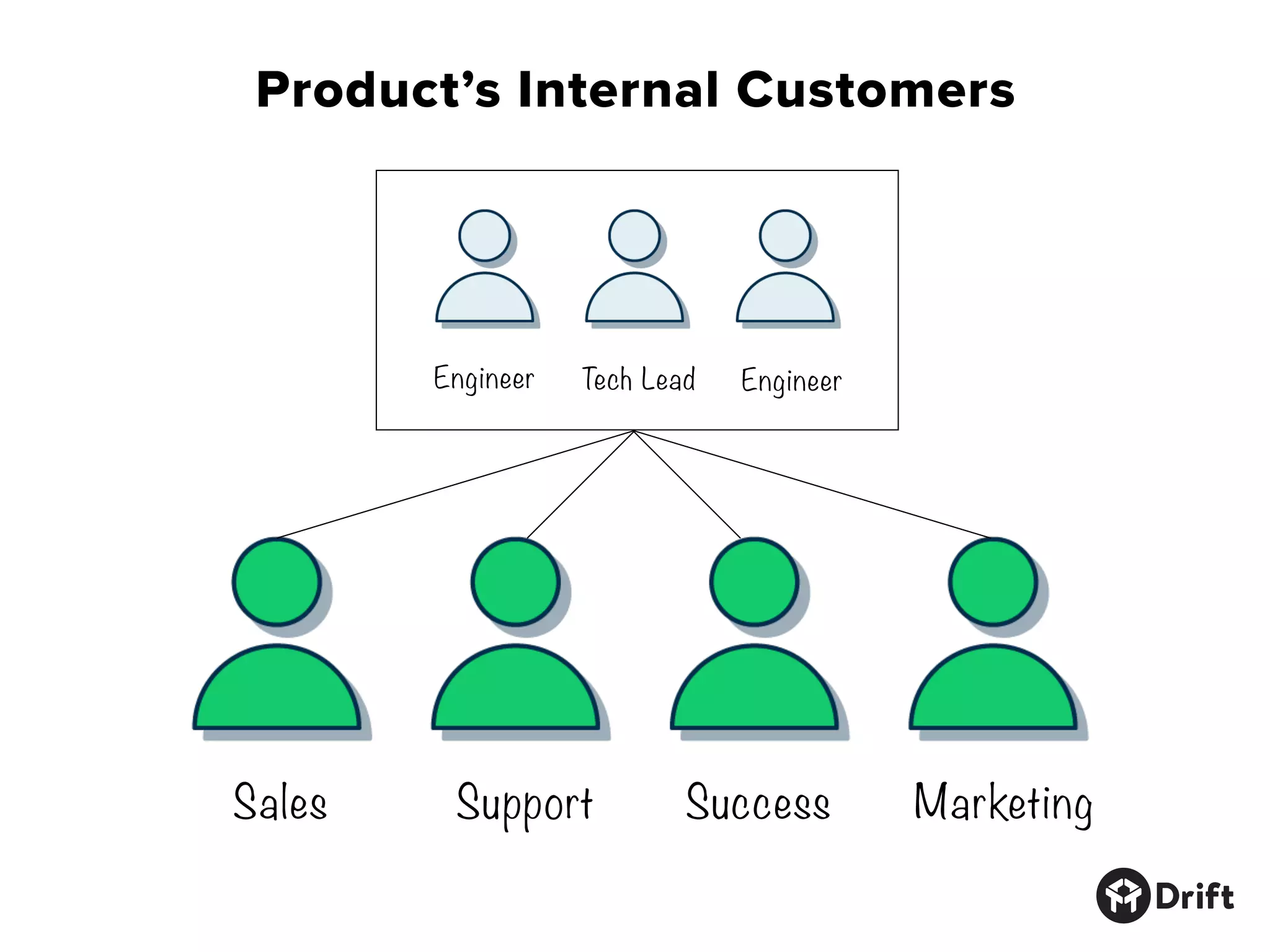 Sales Support Success
Engineer Tech Lead Engineer
Product’s Internal Customers
Marketing
 
