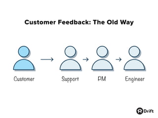 Customer Feedback: The Old Way
Customer Support PM Engineer
 