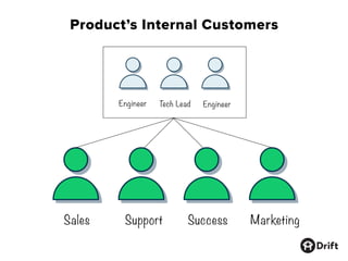 Sales Support Success
Engineer Tech Lead Engineer
Product’s Internal Customers
Marketing
 