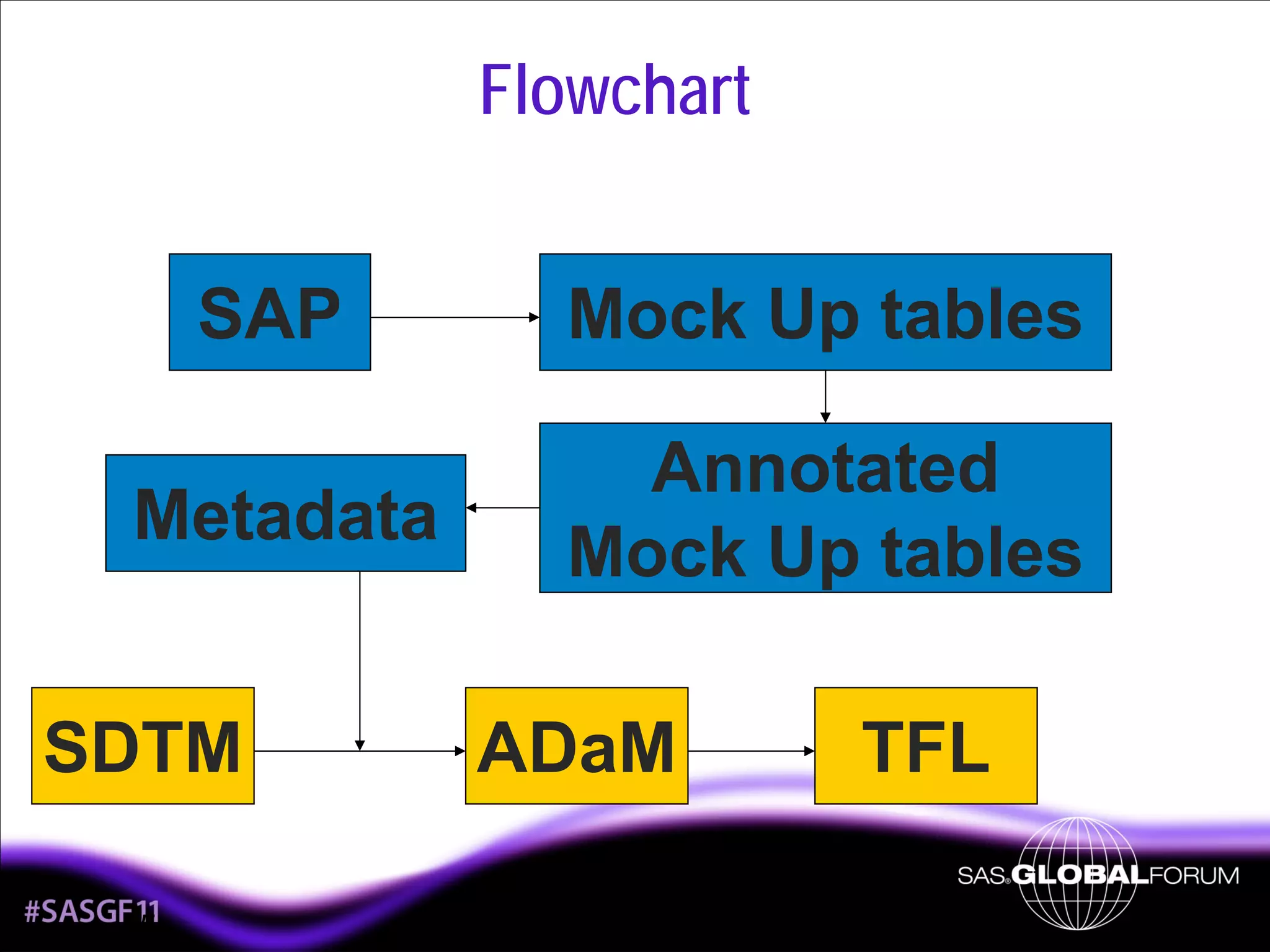 Flowchart
SAP

Mock Up tables

Metadata

Annotated
Mock Up tables

SDTM
5

ADaM

TFL

 