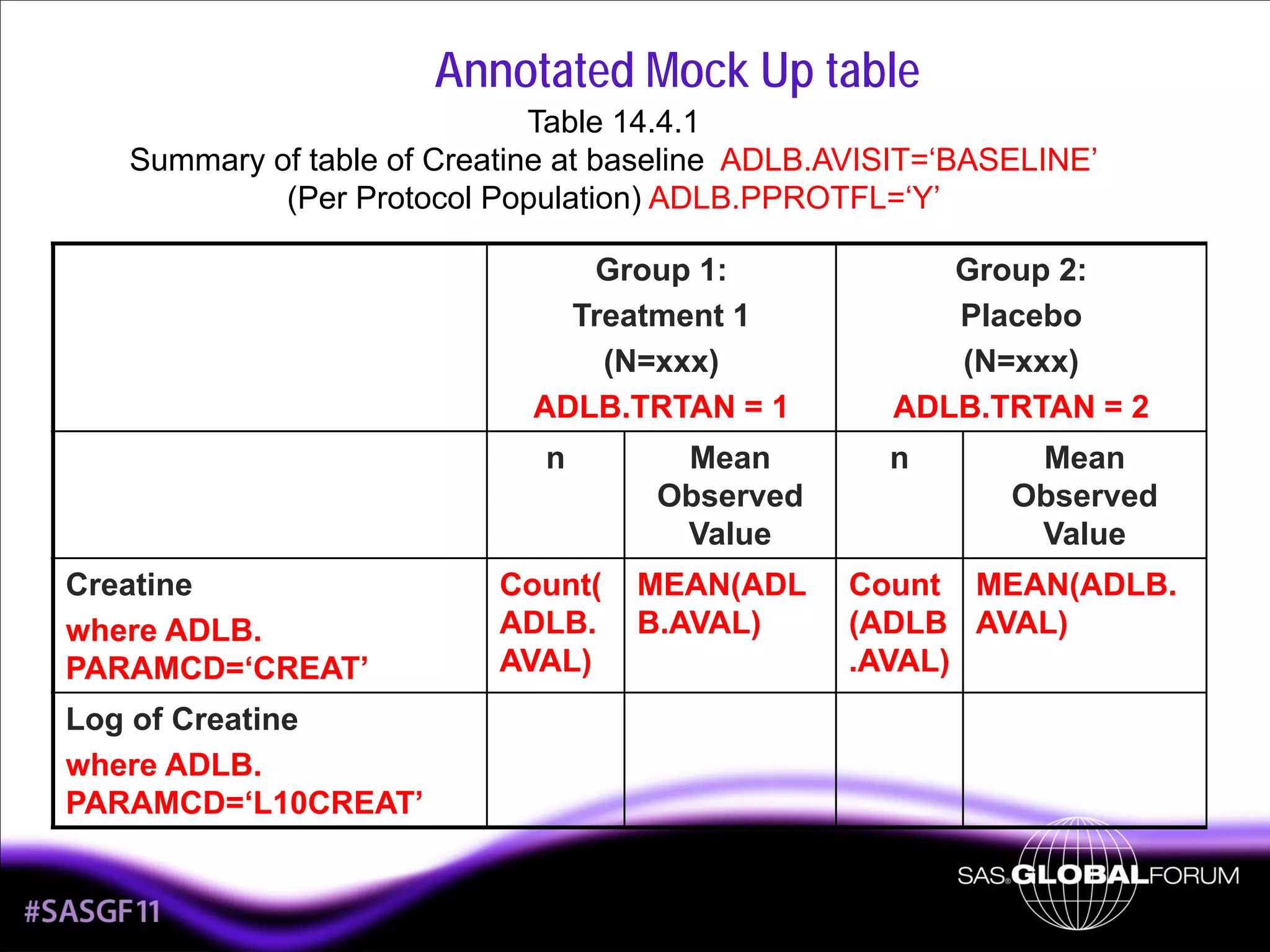 Annotated Mock Up table
Table 14.4.1
Summary of table of Creatine at baseline ADLB.AVISIT=‘BASELINE’
(Per Protocol Population) ADLB.PPROTFL=‘Y’
Group 1:
Treatment 1
(N=xxx)
ADLB.TRTAN = 1
n

Creatine
where ADLB.
PARAMCD=‘CREAT’

Mean
Observed
Value

Count(
ADLB.
AVAL)

MEAN(ADL
B.AVAL)

Log of Creatine
where ADLB.
PARAMCD=‘L10CREAT’

7

Group 2:
Placebo
(N=xxx)
ADLB.TRTAN = 2
n

Mean
Observed
Value

Count MEAN(ADLB.
(ADLB AVAL)
.AVAL)

 