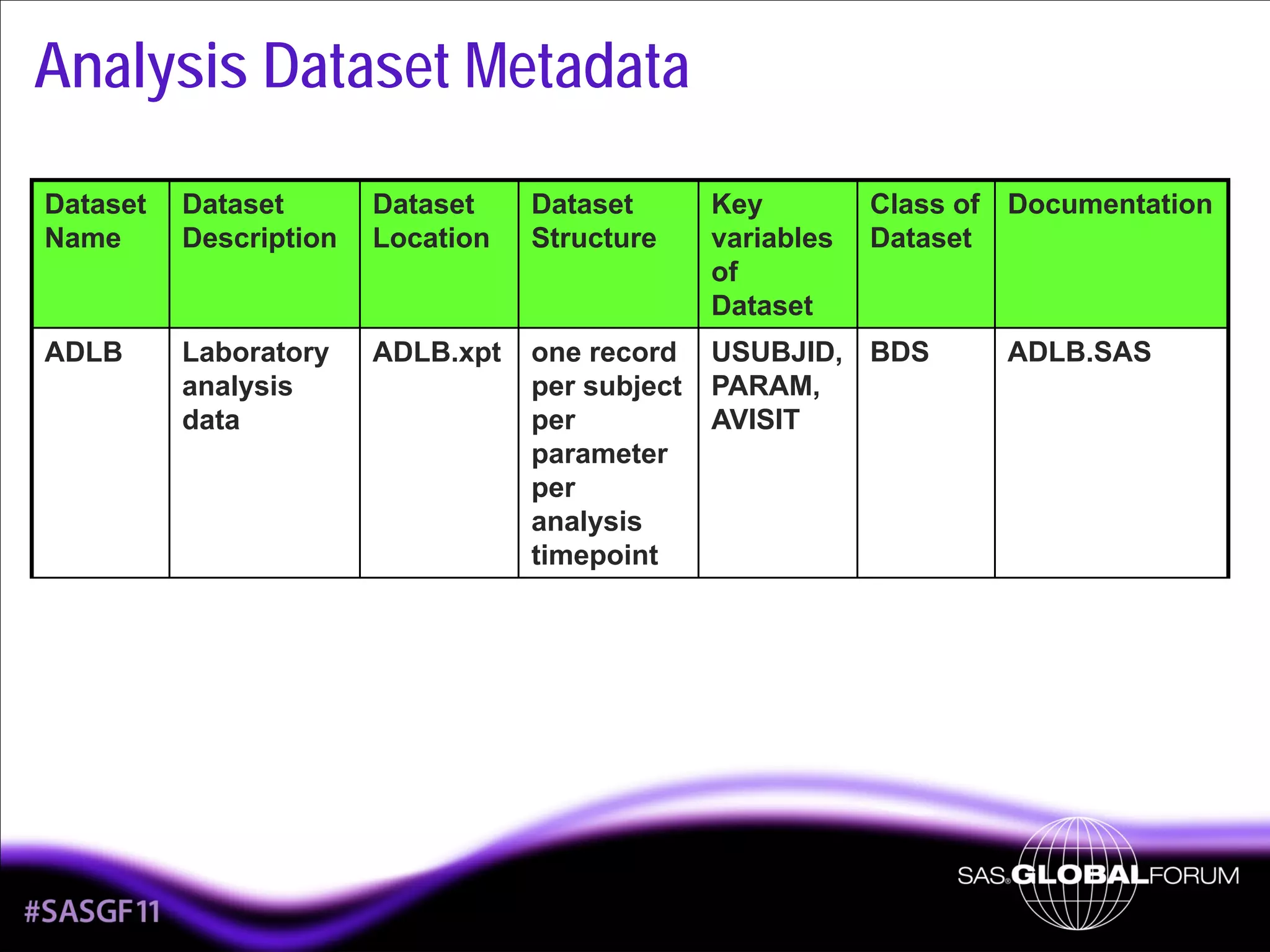 Analysis Dataset Metadata
Class of Documentation
Dataset

Dataset
Name

Dataset
Description

Dataset
Location

Dataset
Structure

Key
variables
of
Dataset

ADLB

Laboratory
analysis
data

ADLB.xpt

one record
per subject
per
parameter
per
analysis
timepoint

USUBJID, BDS
PARAM,
AVISIT

9

ADLB.SAS

 