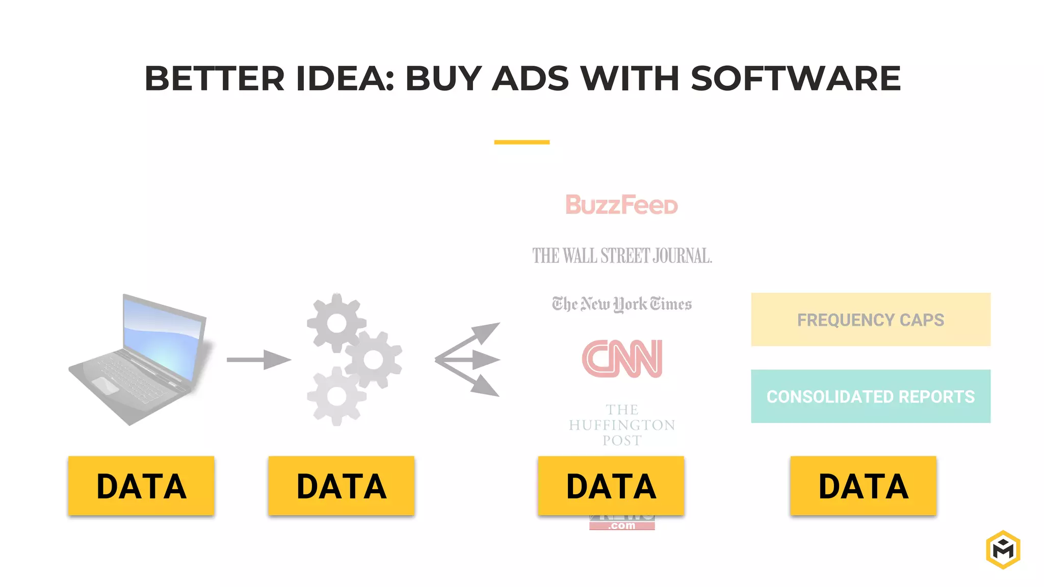FREQUENCY CAPS
CONSOLIDATED REPORTS
BETTER IDEA: BUY ADS WITH SOFTWARE
DATA DATA DATA DATA
 