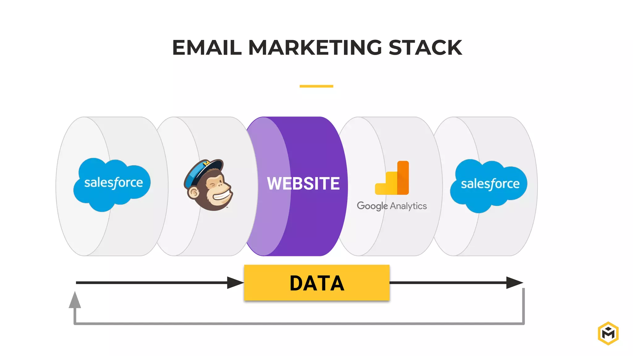 EMAIL MARKETING STACK
WEBSITE
DATA
 