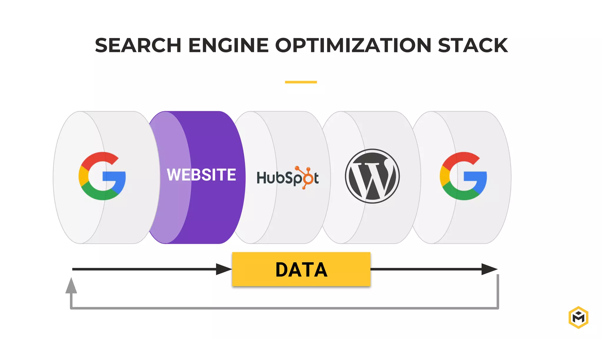 SEARCH ENGINE OPTIMIZATION STACK
WEBSITE
DATA
 