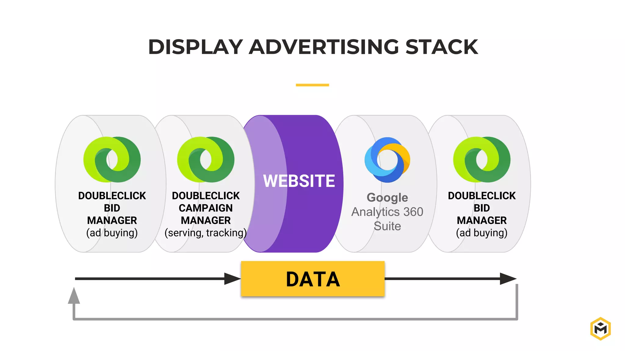 DISPLAY ADVERTISING STACK
WEBSITE
DOUBLECLICK
BID
MANAGER
(ad buying)
DOUBLECLICK
CAMPAIGN
MANAGER
(serving, tracking)
Google
Analytics 360
Suite
DOUBLECLICK
BID
MANAGER
(ad buying)
DATA
 