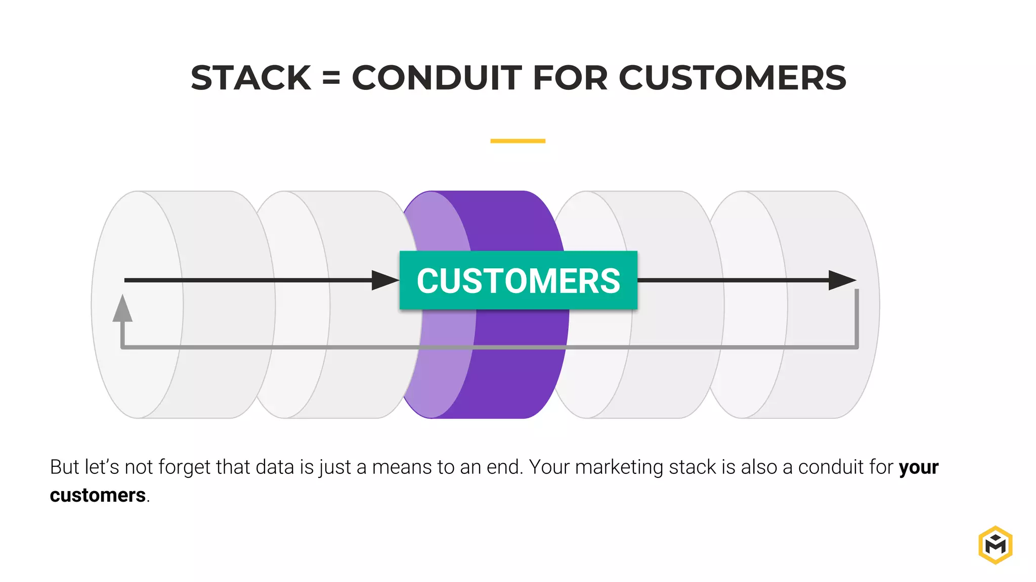 STACK = CONDUIT FOR CUSTOMERS
CUSTOMERS
But let’s not forget that data is just a means to an end. Your marketing stack is also a conduit for your
customers.
 